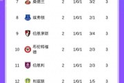 开云平台-英超积分榜：阿森纳暂登顶，利物浦绝杀升第3，曼联第16